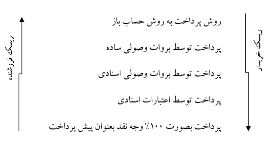 ریسک های پرداخت خریدار فروشنده